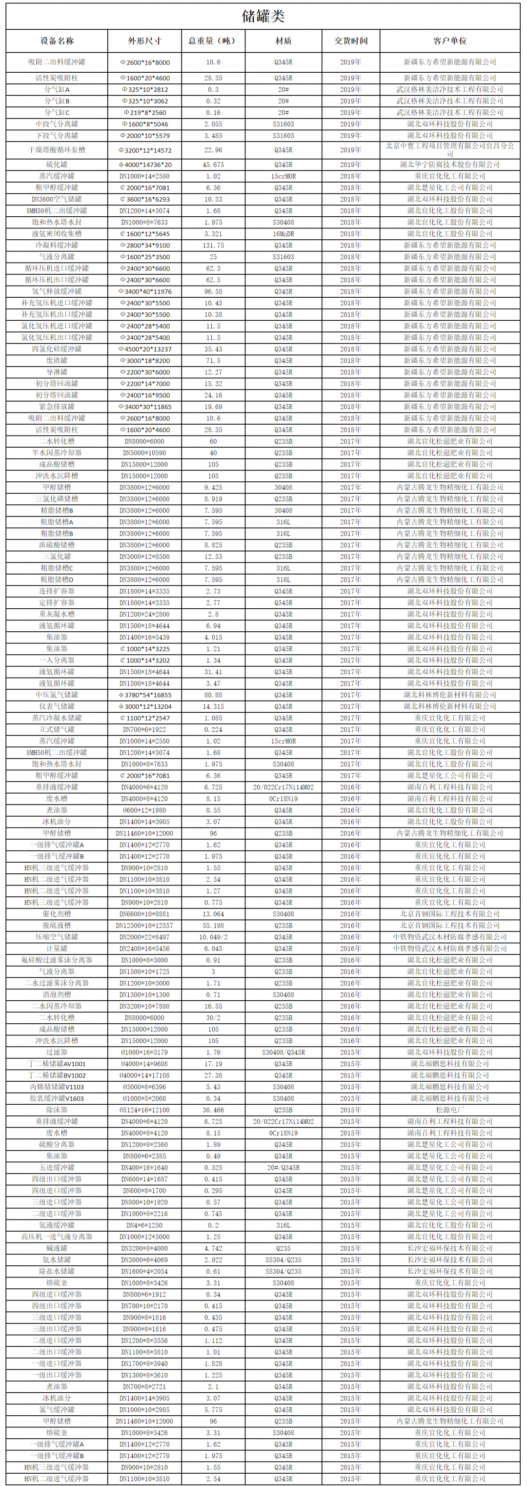 設(shè)備制造業(yè)績(jī)表(儲(chǔ)罐類(lèi))(圖1) 設(shè)備制造業(yè)績(jī)表(儲(chǔ)罐類(lèi))(圖1)